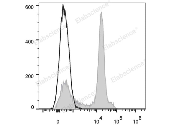APC Anti-Mouse CD38 Antibody[NIMR5] – Figure 1 of 2