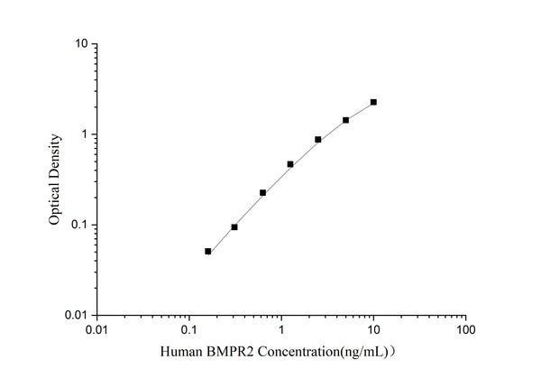 Uncoated Human BMPR2 (Bone Morphogenetic Protein Receptor Ⅱ) ELISA Kit – Figure 1 of 4