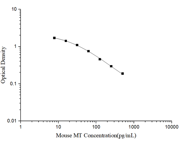 Mouse MT (Melatonin) ELISA Kit – Figure 1 of 3