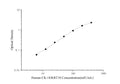Human CK-18/KRT18 (Cytokeratin 18) ELISA Kit – Figure 1 of 3