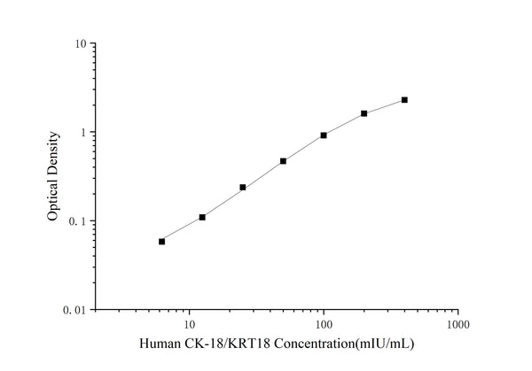 Human CK-18/KRT18 (Cytokeratin 18) ELISA Kit – Figure 1 of 3
