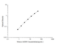 Mini Sample Mouse AGER (Total Advanced Glycosylation End Product Specific Receptor) ELISA Kit – Figure 1 of 3