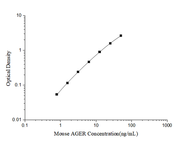 Mini Sample Mouse AGER (Total Advanced Glycosylation End Product Specific Receptor) ELISA Kit – Figure 1 of 3