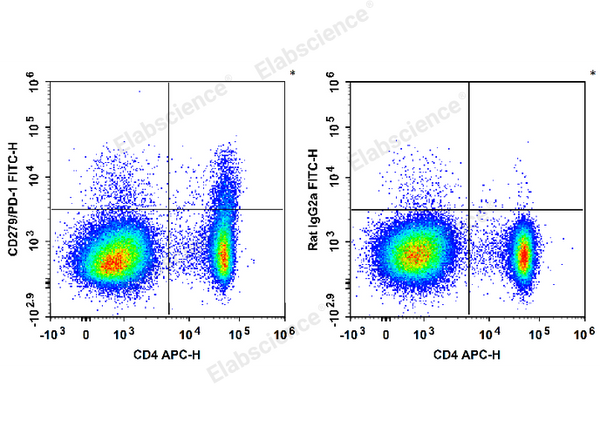 FITC Anti-Mouse CD279/PD-1 Antibody[29F.1A12] – Figure 1 of 2