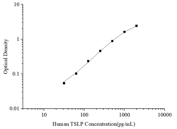 Uncoated Human TSLP (Thymic Stromal Lymphopoietin) ELISA Kit – Figure 1 of 4