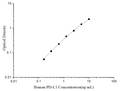 Uncoated Human PD-L1 (Programmed Cell Death Protein 1 Ligand 1) ELISA Kit – Figure 1 of 4