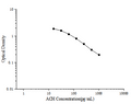 ACH (Acetylcholine) ELISA Kit – Figure 1 of 3