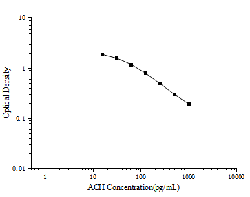 ACH (Acetylcholine) ELISA Kit – Figure 1 of 3