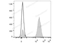 Elab Fluor® Red 780 Anti-Human CD3 Antibody[OKT-3] – Figure 3 of 5