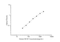 Human MCSF (Macrophage Colony Stimulating Factor 1) ELISA Kit – Figure 1 of 3