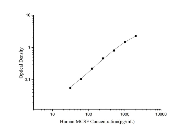 Human MCSF (Macrophage Colony Stimulating Factor 1) ELISA Kit – Figure 1 of 3
