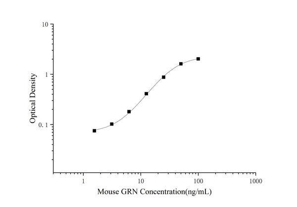 Mouse GRN (Granulin) ELISA Kit – Figure 1 of 3