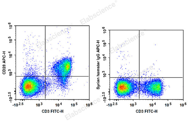 APC Anti-Mouse CD28 Antibody[37.51] – Figure 1 of 2