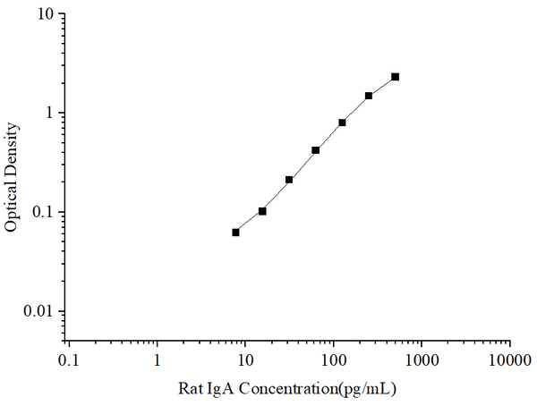 Uncoated Rat IgA (Immunoglobulin A) ELISA Kit – Figure 1 of 4