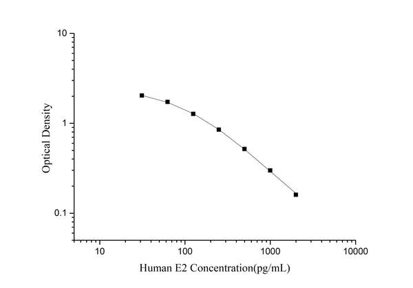 QuicKey Pro Human E2 (Estradiol) ELISA Kit – Figure 1 of 3