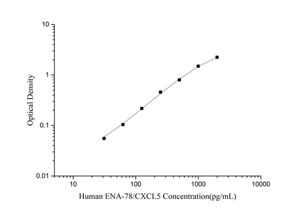 Human ENA-78/CXCL5 (Epithelial Neutrophil Activating Peptide 78) ELISA Kit – Figure 1 of 3