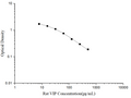 Rat VIP (Vasoactive Intestinal Peptide) ELISA Kit – Figure 1 of 3