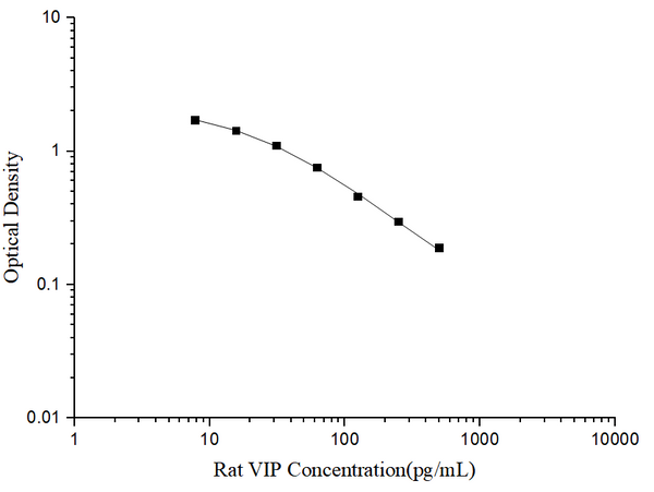Rat VIP (Vasoactive Intestinal Peptide) ELISA Kit – Figure 1 of 3