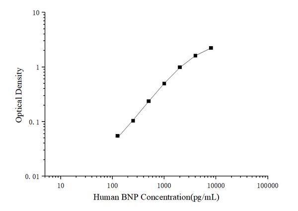 Human BNP (Brain Natriuretic Peptide) ELISA Kit – Figure 1 of 3