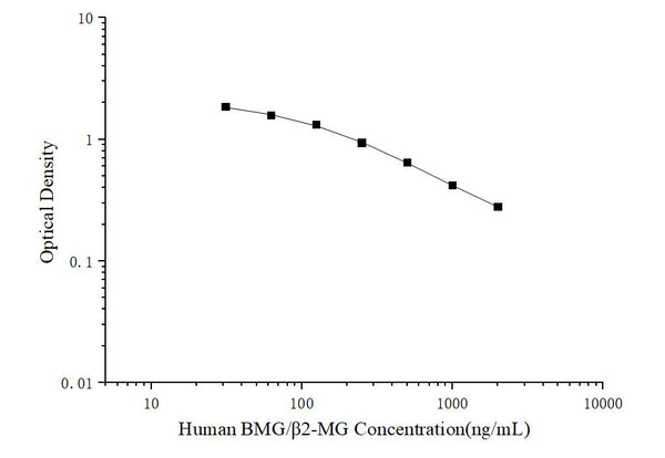 Human BMG/β2-MG (Beta-2-Microglobulin) ELISA Kit – Figure 1 of 3
