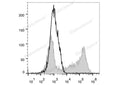 APC Anti-Mouse IL-2 Antibody[JES6-5H4] – Figure 1 of 2