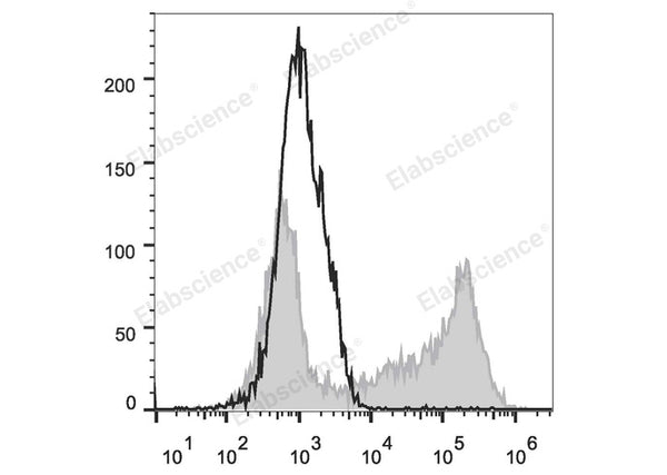 APC Anti-Mouse IL-2 Antibody[JES6-5H4] – Figure 1 of 2
