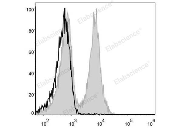FITC Anti-Mouse CD19 Antibody[1D3] – Figure 1 of 2