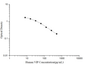 Human VIP (Vasoactive Intestinal Peptide) ELISA Kit – Figure 1 of 3