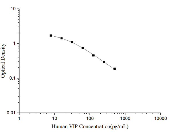 Human VIP (Vasoactive Intestinal Peptide) ELISA Kit – Figure 1 of 3