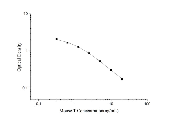 QuicKey Pro Mouse T (Testosterone) ELISA Kit – Figure 1 of 3