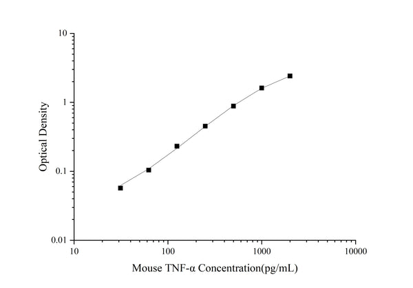 Uncoated Mouse TNF-α (Tumor Necrosis Factor Alpha) ELISA Kit – Figure 1 of 4