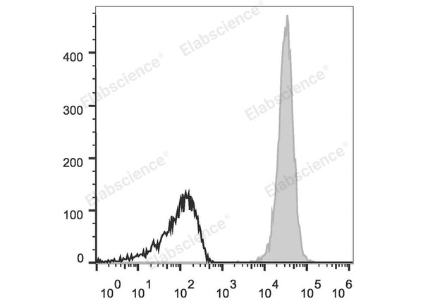 APC Anti-Human/Mouse/Rat CD47 Antibody[MIAP410] – Figure 1 of 2