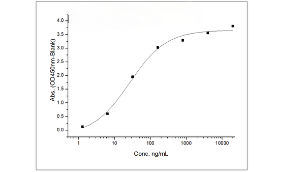 Recombinant Mouse c-MET/HGFR Protein (Fc Tag)(Fc Tag) – Figure 1 of 2