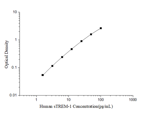Human sTREM-1 (soluble Triggering Receptor Expressed on Myeloid Cells-1) ELISA Kit – Figure 1 of 3