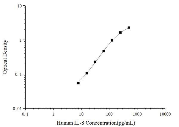 Uncoated Human IL-8 (Interleukin 8) ELISA Kit – Figure 1 of 4