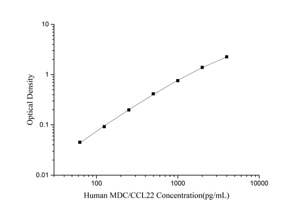 Human MDC/CCL22 (Macrophage-Derived Chemokine) ELISA Kit – Figure 1 of 3