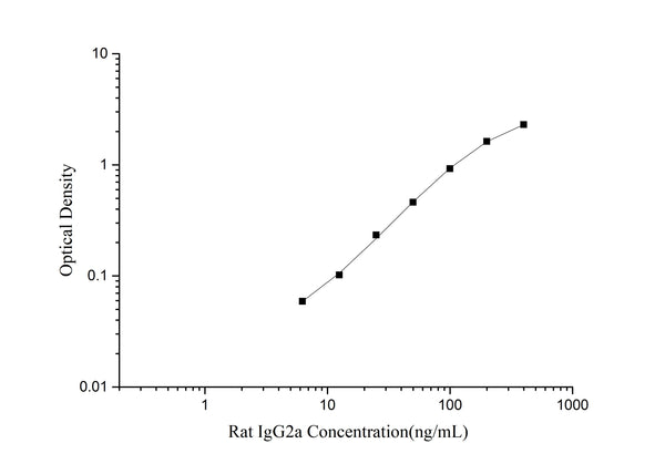Rat IgG2a (Immunoglobulin G2a) ELISA Kit – Figure 1 of 3
