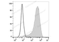 FITC Anti-Mouse CD107a/LAMP-1 Antibody[1D4B] – Figure 1 of 2