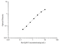 Rat IgM (Immunoglobulin M) ELISA Kit – Figure 1 of 3