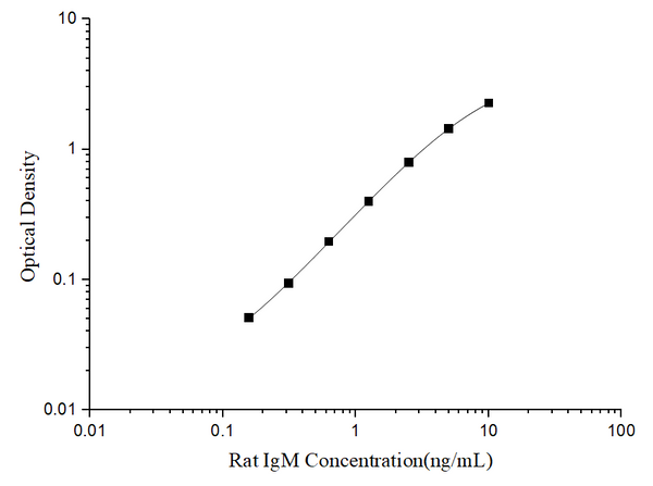 Rat IgM (Immunoglobulin M) ELISA Kit – Figure 1 of 3