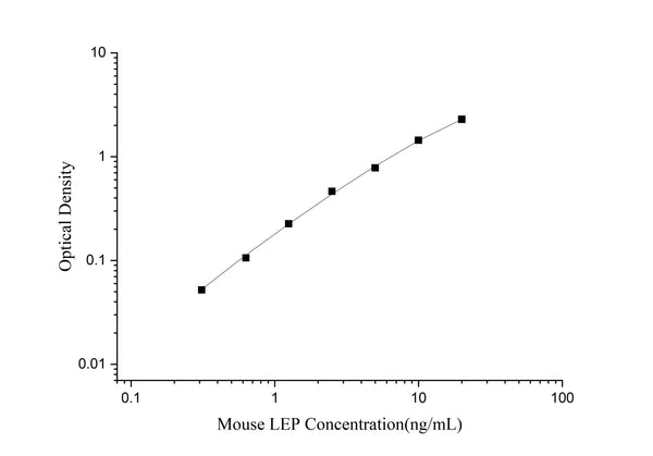 Uncoated Mouse LEP (Leptin) ELISA Kit – Figure 1 of 4