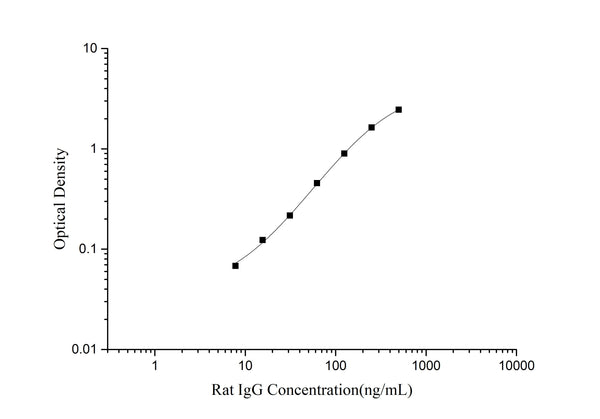 QuicKey Pro Rat IgG (Immunoglobulin G) ELISA Kit – Figure 1 of 3