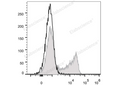 FITC Anti-Human CD45RO Antibody[UCHL1] – Figure 1 of 2