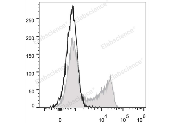FITC Anti-Human CD45RO Antibody[UCHL1] – Figure 1 of 2
