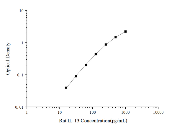 Rat IL-13 (Interleukin 13) ELISA Kit – Figure 1 of 3