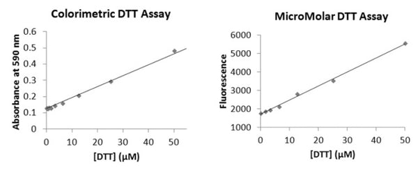 MicroMolar DTT Assay Kit – Figure 1 of 1