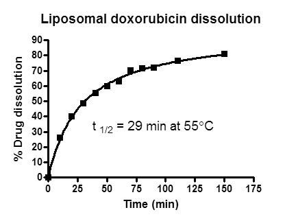 Liposome Drug Dissolution Assay Kit – Figure 1 of 1