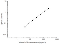 Uncoated Mouse PGF (Placental Growth Factor) ELISA Kit – Figure 1 of 4