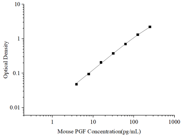 Uncoated Mouse PGF (Placental Growth Factor) ELISA Kit – Figure 1 of 4
