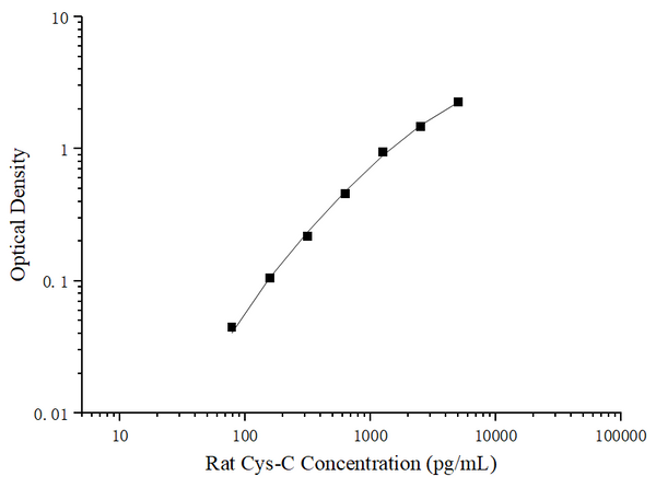 Uncoated Rat Cys-C (Cystatin C) ELISA Kit – Figure 1 of 4